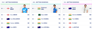Pant Ascends to Career-Best Ranking, Bumrah Retains Top Spot in Latest ICC Test Rankings; Root Still Leads Batters