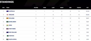 WTC Standings: Australia and England Lead as India Seeks Recovery After Early Setback