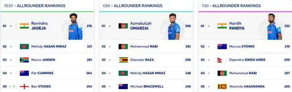 ICC Top 5 All Rounder Rankings