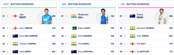 ICC Top 10 Batting Rankings