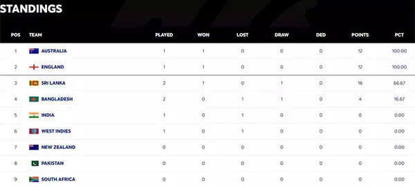 WTC 2025-27 Standings